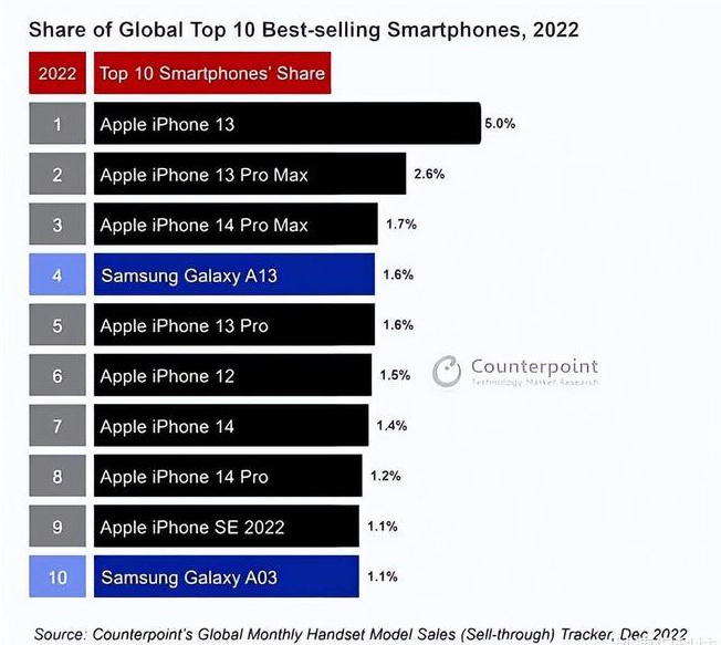 秦都苹果维修分享:为什么iPhone14的销量不如iPhone13? 