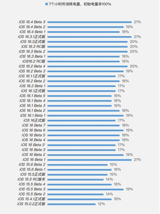 秦都苹果手机维修分享iOS 16.4 Beta 3续航跑分等测试结果汇总 