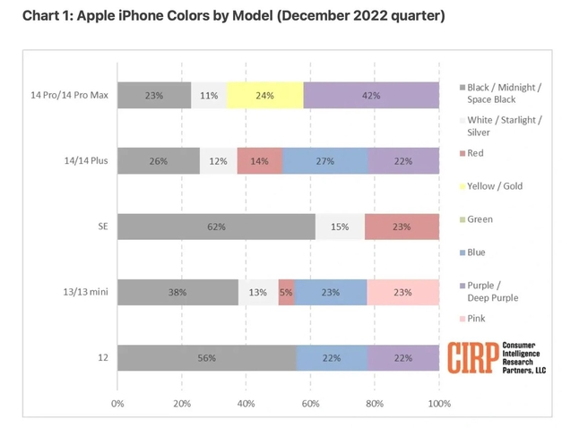 秦都苹果维修网点分享：美国用户最喜欢什么颜色的iPhone 14？ 