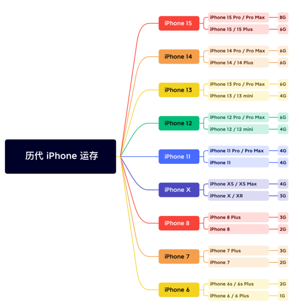 秦都苹果维修网点分享苹果历代iPhone运存汇总 