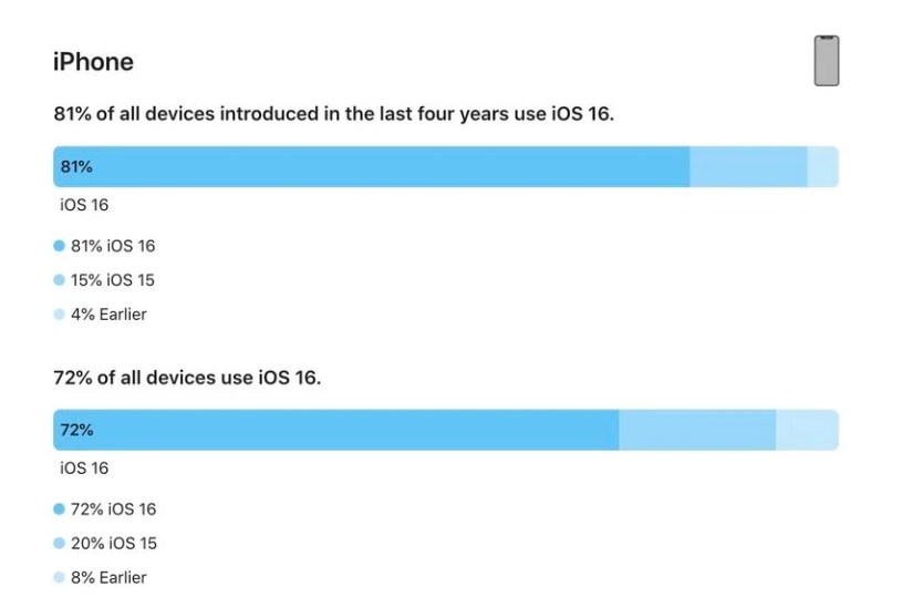 秦都苹果手机维修分享iOS 16 / iPadOS 16 安装率 