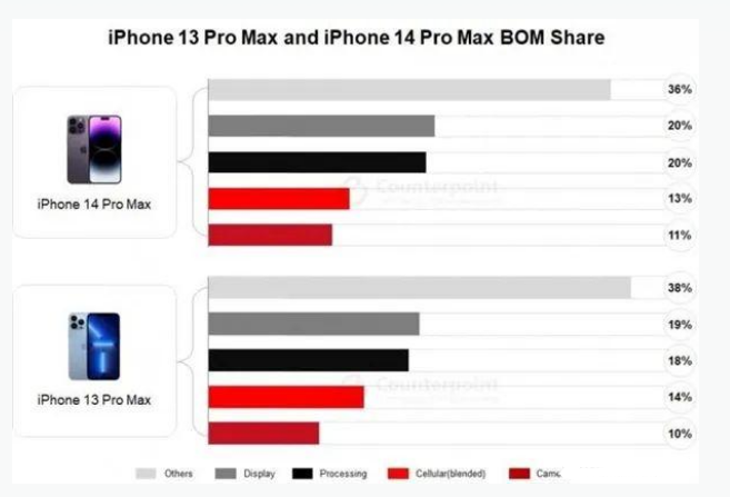 秦都苹果手机维修分享iPhone 14 Pro的成本和利润 