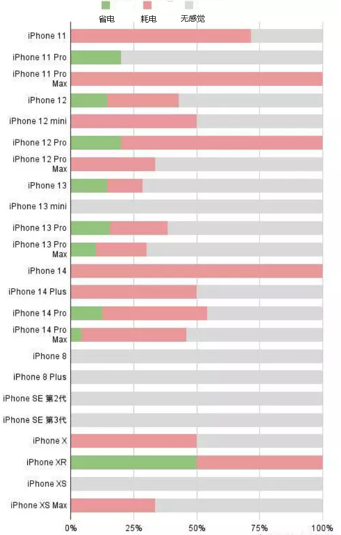 秦都苹果手机维修分享iOS16.2太耗电怎么办？iOS16.2续航不好可以降级吗？ 