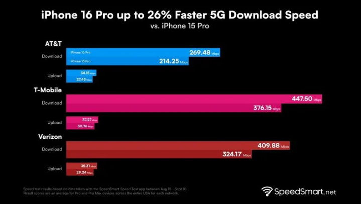 秦都苹果手机维修分享iPhone 16 Pro 系列的 5G 速度 